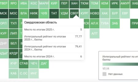 Свердловская область заняла 5-е место в рейтинге социально-экономического положения.