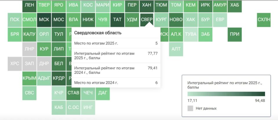 Свердловская область заняла 5-е место в рейтинге социально-экономического положения.