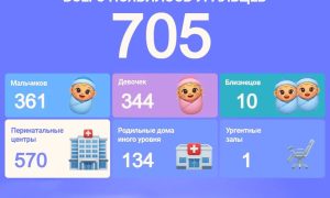 Рождение детей